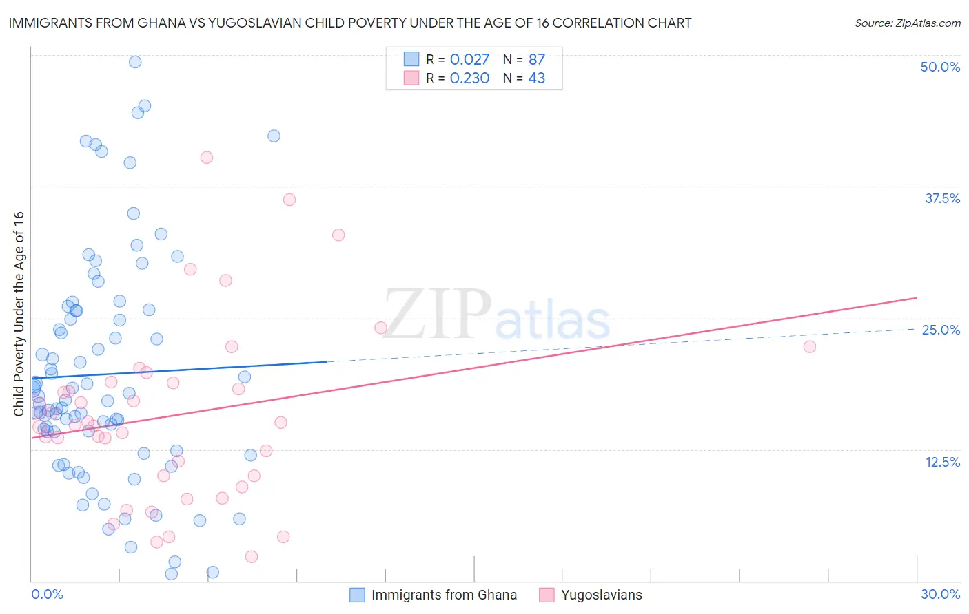 Immigrants from Ghana vs Yugoslavian Child Poverty Under the Age of 16