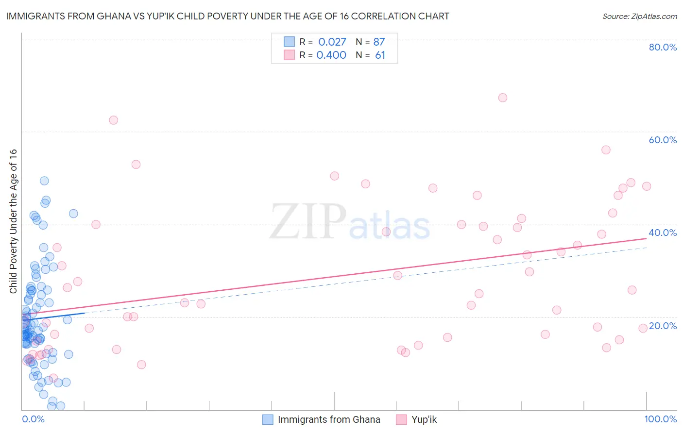 Immigrants from Ghana vs Yup'ik Child Poverty Under the Age of 16