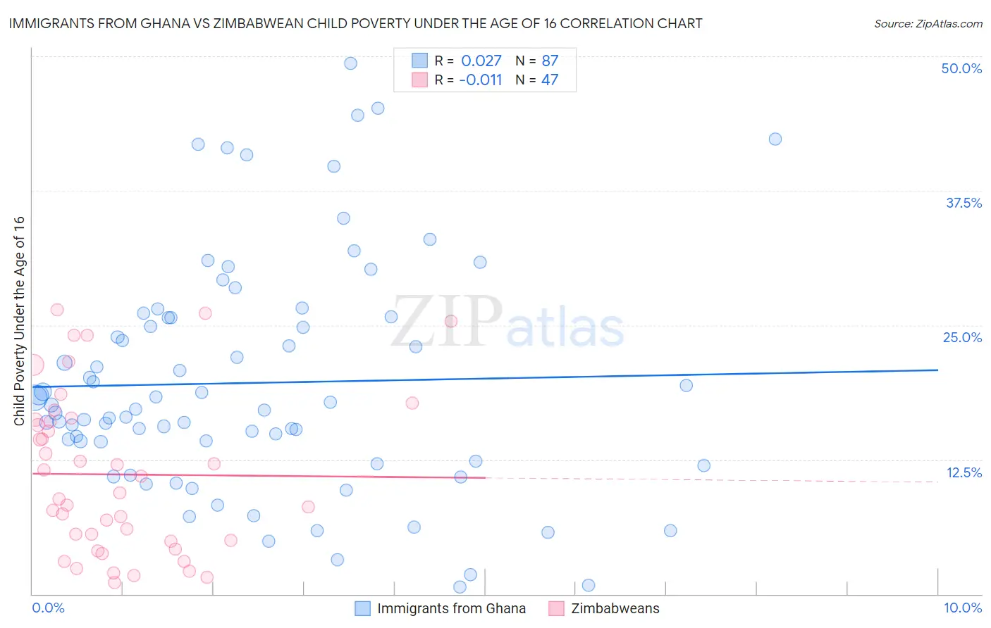 Immigrants from Ghana vs Zimbabwean Child Poverty Under the Age of 16