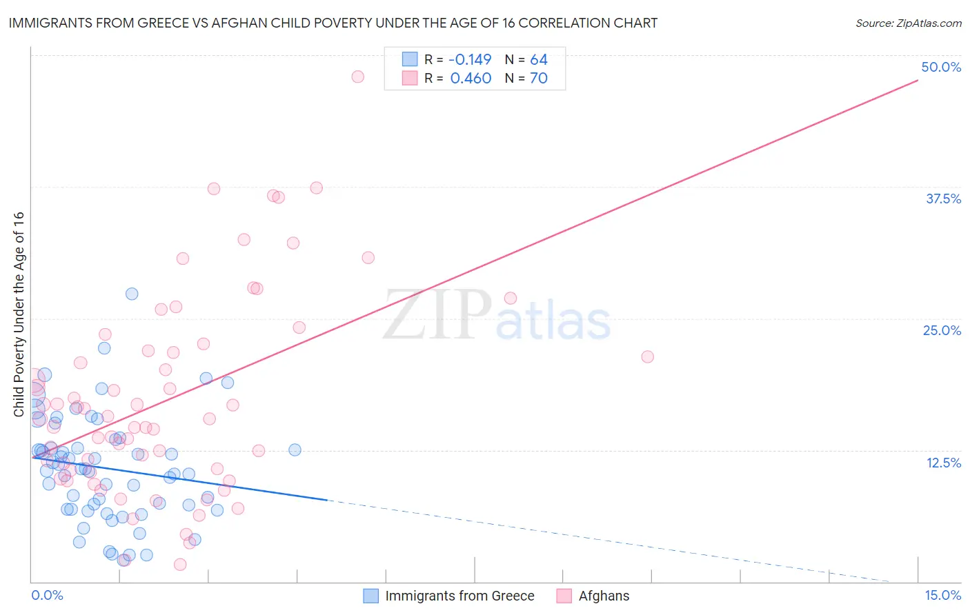 Immigrants from Greece vs Afghan Child Poverty Under the Age of 16