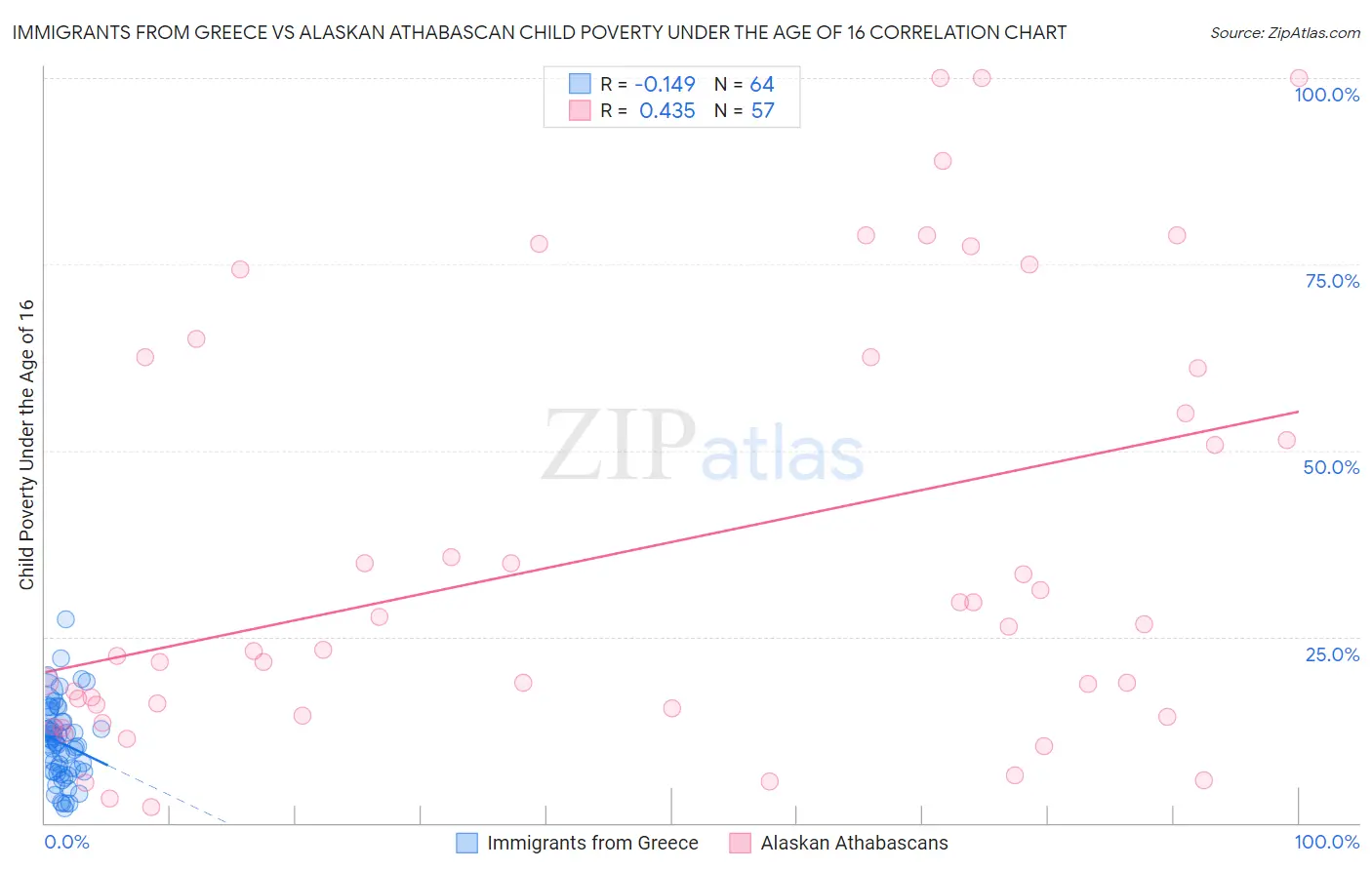 Immigrants from Greece vs Alaskan Athabascan Child Poverty Under the Age of 16