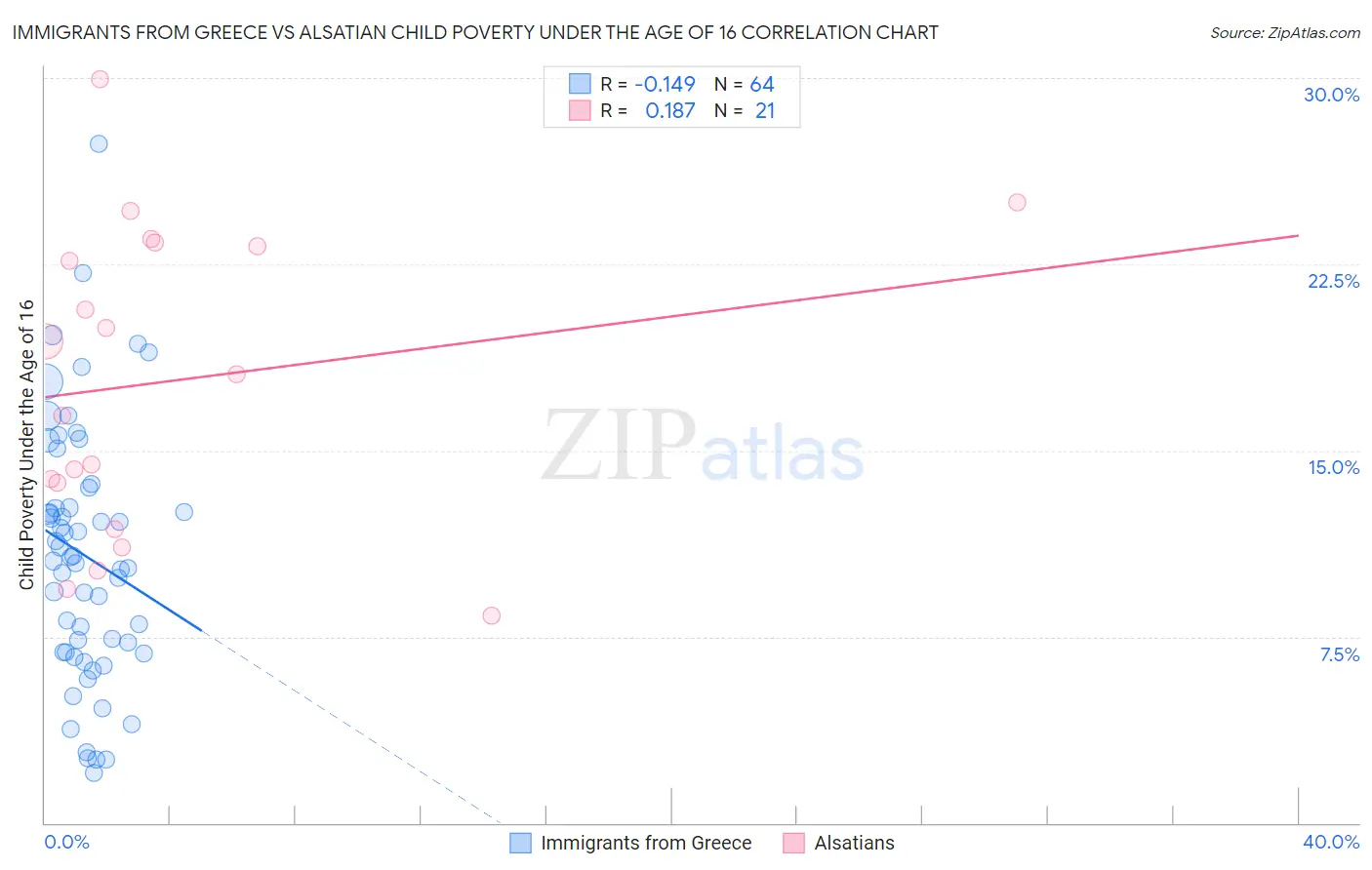 Immigrants from Greece vs Alsatian Child Poverty Under the Age of 16