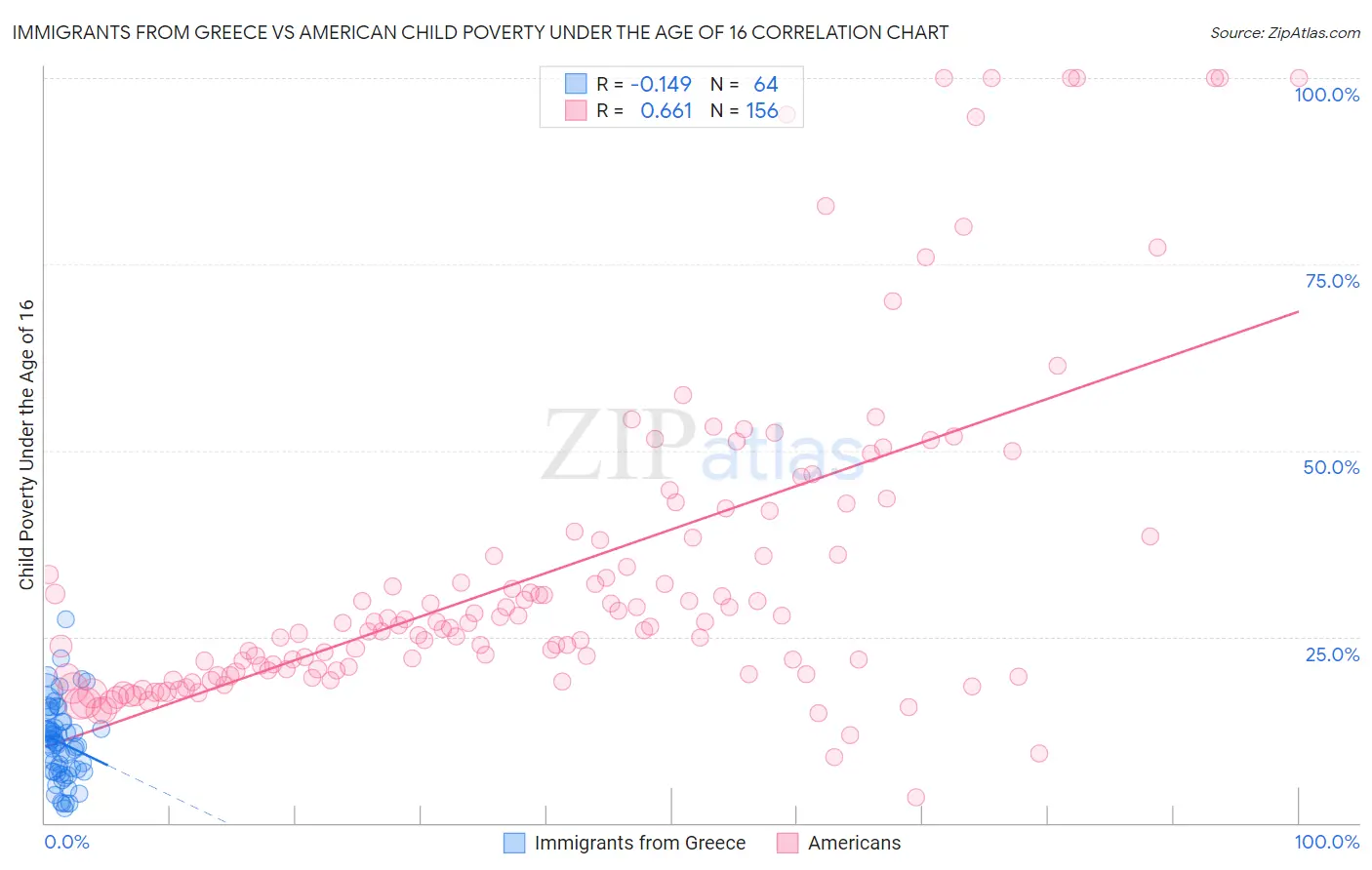 Immigrants from Greece vs American Child Poverty Under the Age of 16