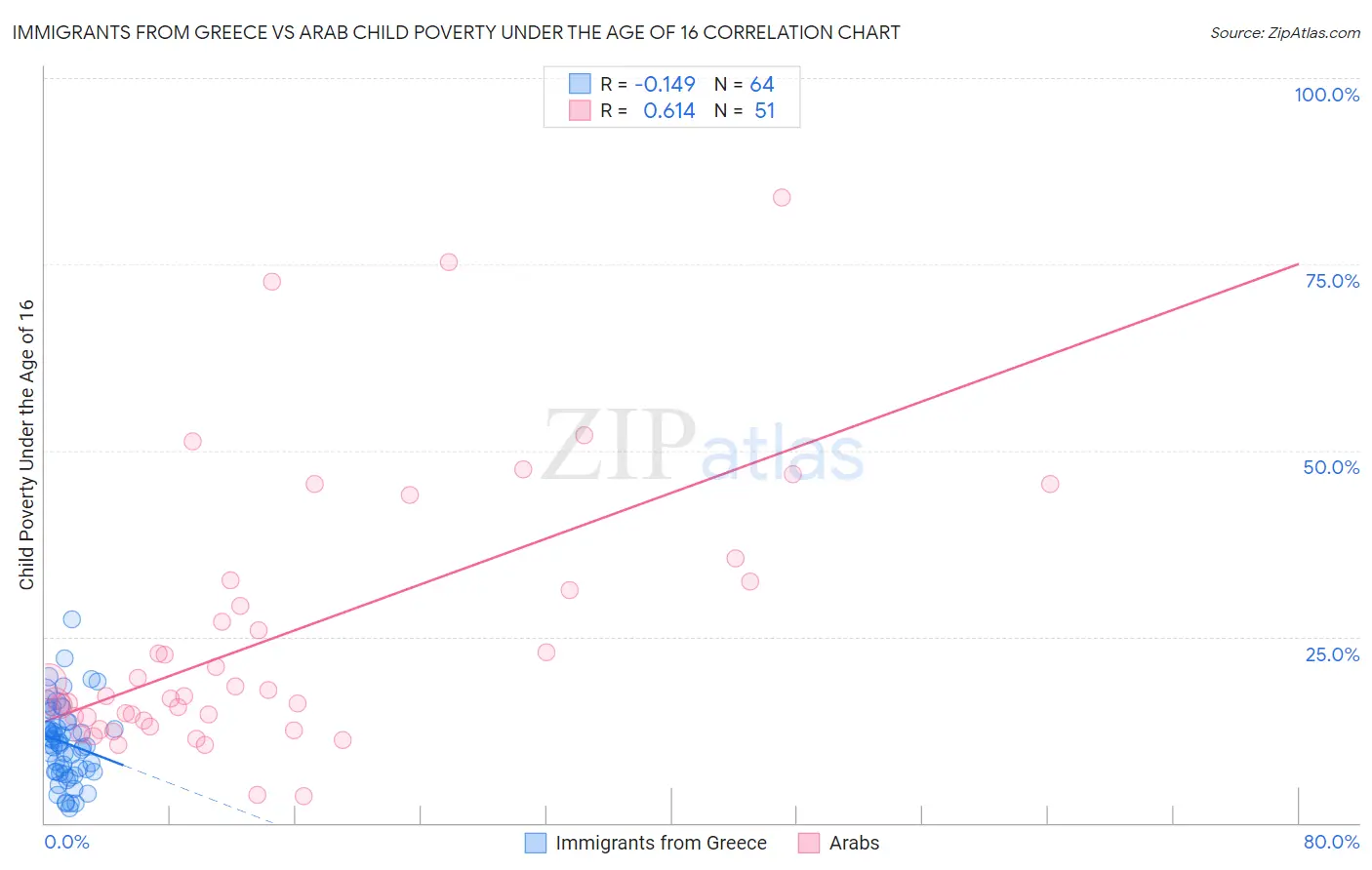 Immigrants from Greece vs Arab Child Poverty Under the Age of 16