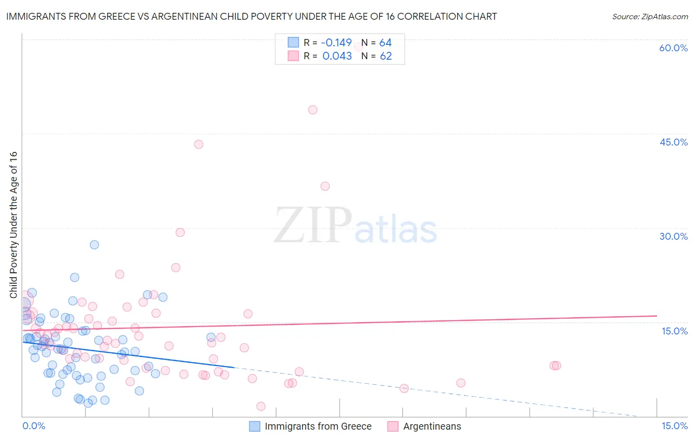 Immigrants from Greece vs Argentinean Child Poverty Under the Age of 16