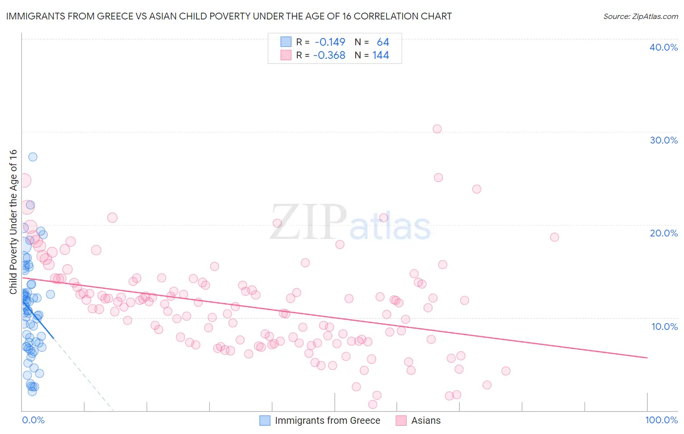 Immigrants from Greece vs Asian Child Poverty Under the Age of 16