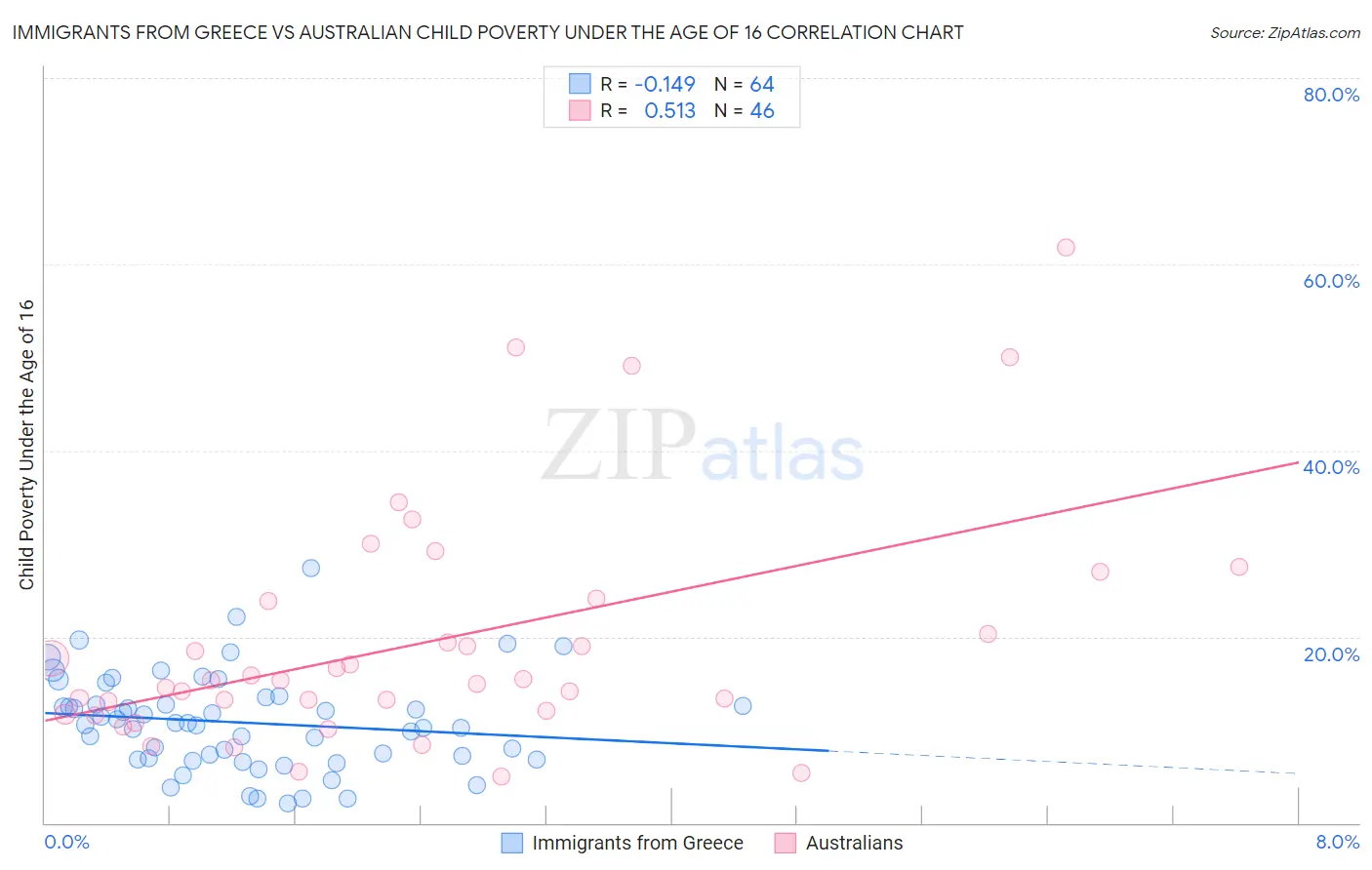 Immigrants from Greece vs Australian Child Poverty Under the Age of 16