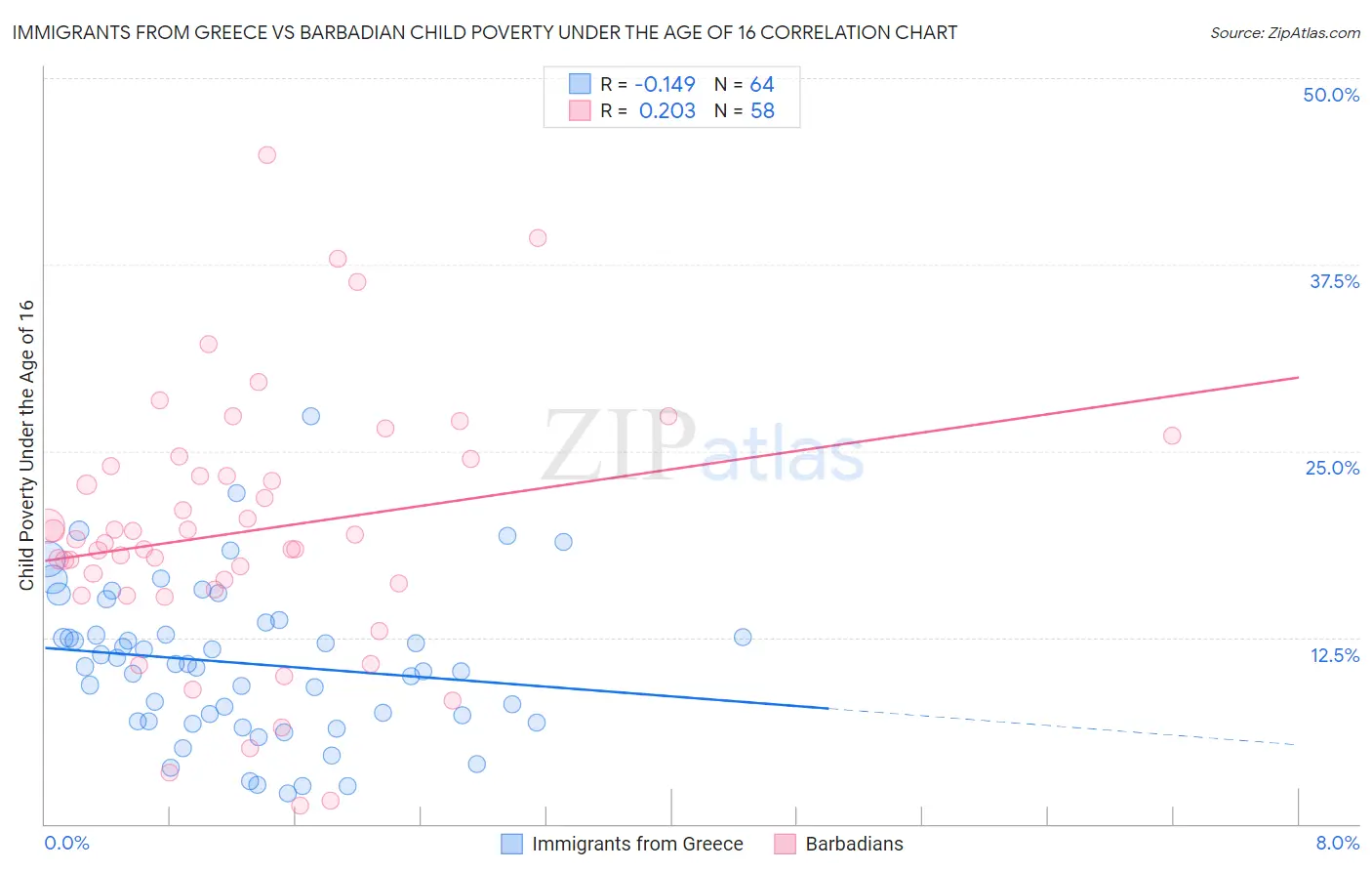 Immigrants from Greece vs Barbadian Child Poverty Under the Age of 16