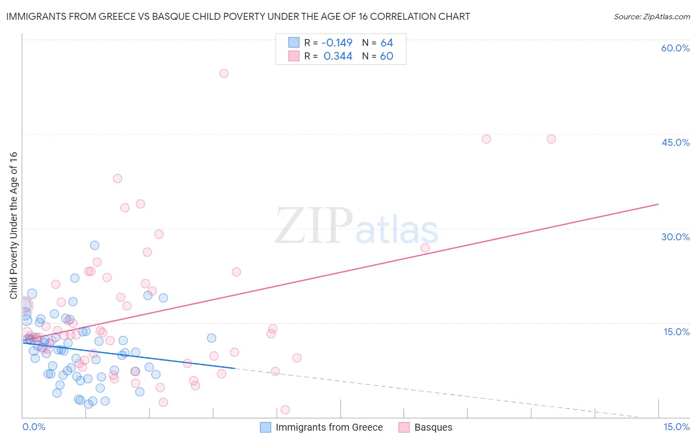 Immigrants from Greece vs Basque Child Poverty Under the Age of 16