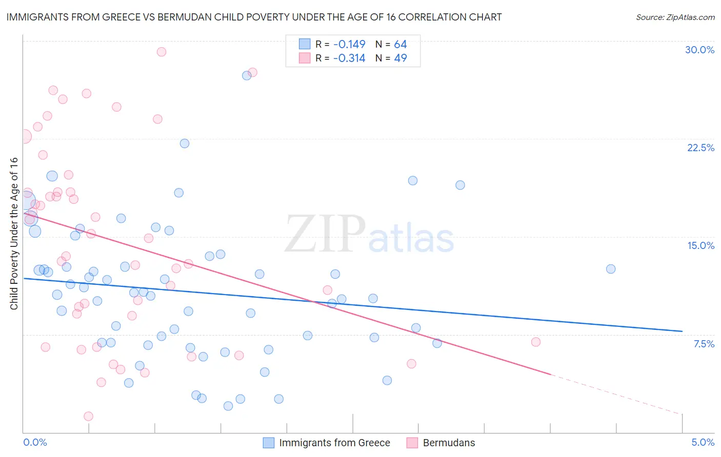 Immigrants from Greece vs Bermudan Child Poverty Under the Age of 16