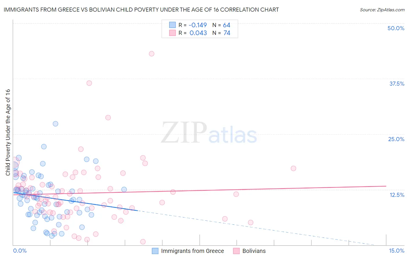 Immigrants from Greece vs Bolivian Child Poverty Under the Age of 16