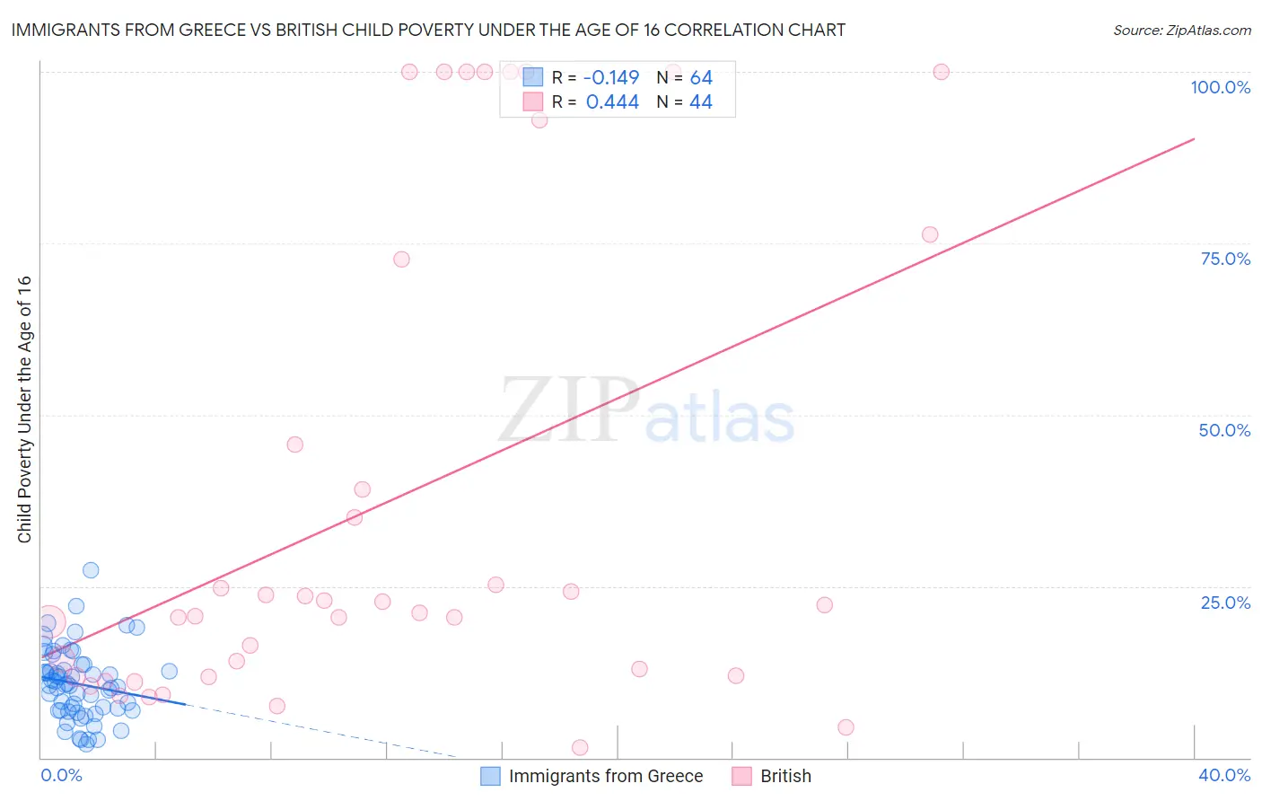 Immigrants from Greece vs British Child Poverty Under the Age of 16
