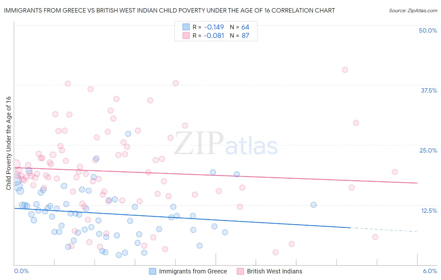 Immigrants from Greece vs British West Indian Child Poverty Under the Age of 16