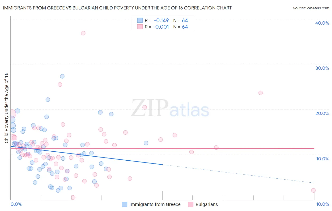 Immigrants from Greece vs Bulgarian Child Poverty Under the Age of 16