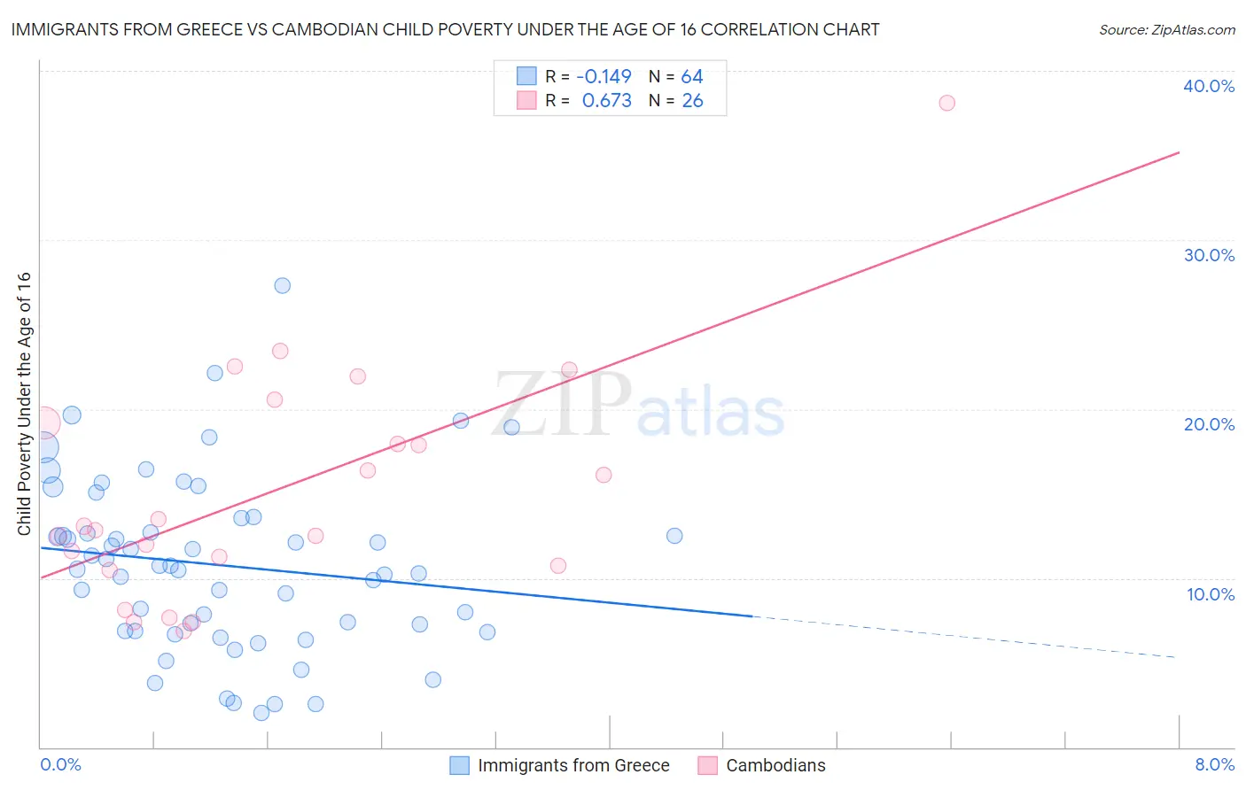 Immigrants from Greece vs Cambodian Child Poverty Under the Age of 16