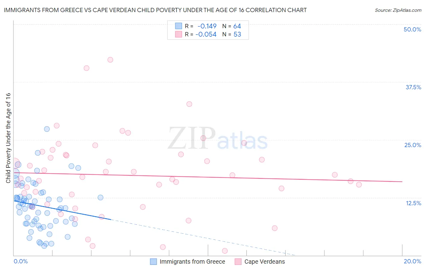 Immigrants from Greece vs Cape Verdean Child Poverty Under the Age of 16