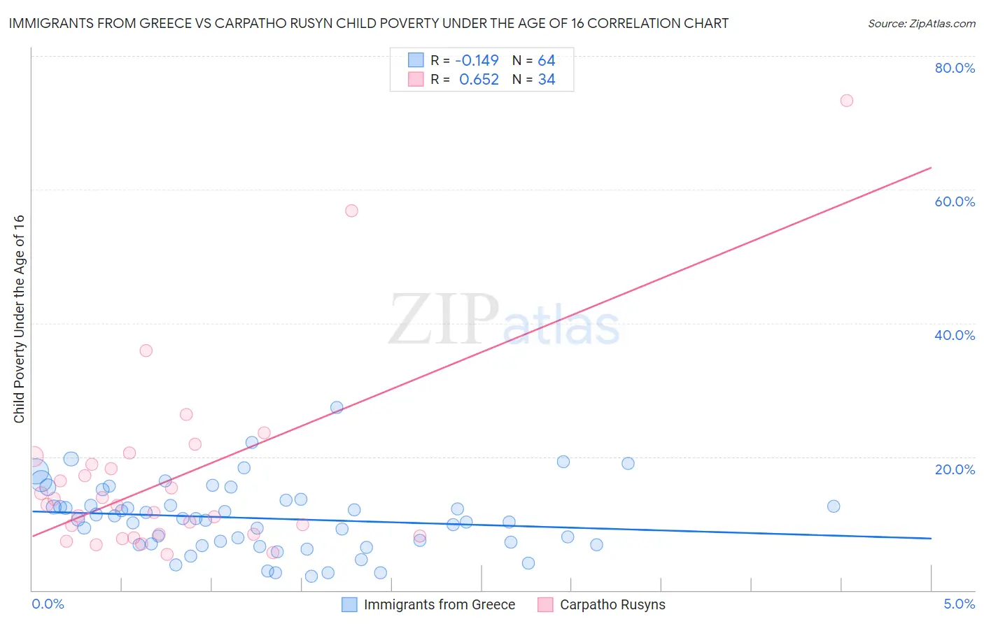 Immigrants from Greece vs Carpatho Rusyn Child Poverty Under the Age of 16