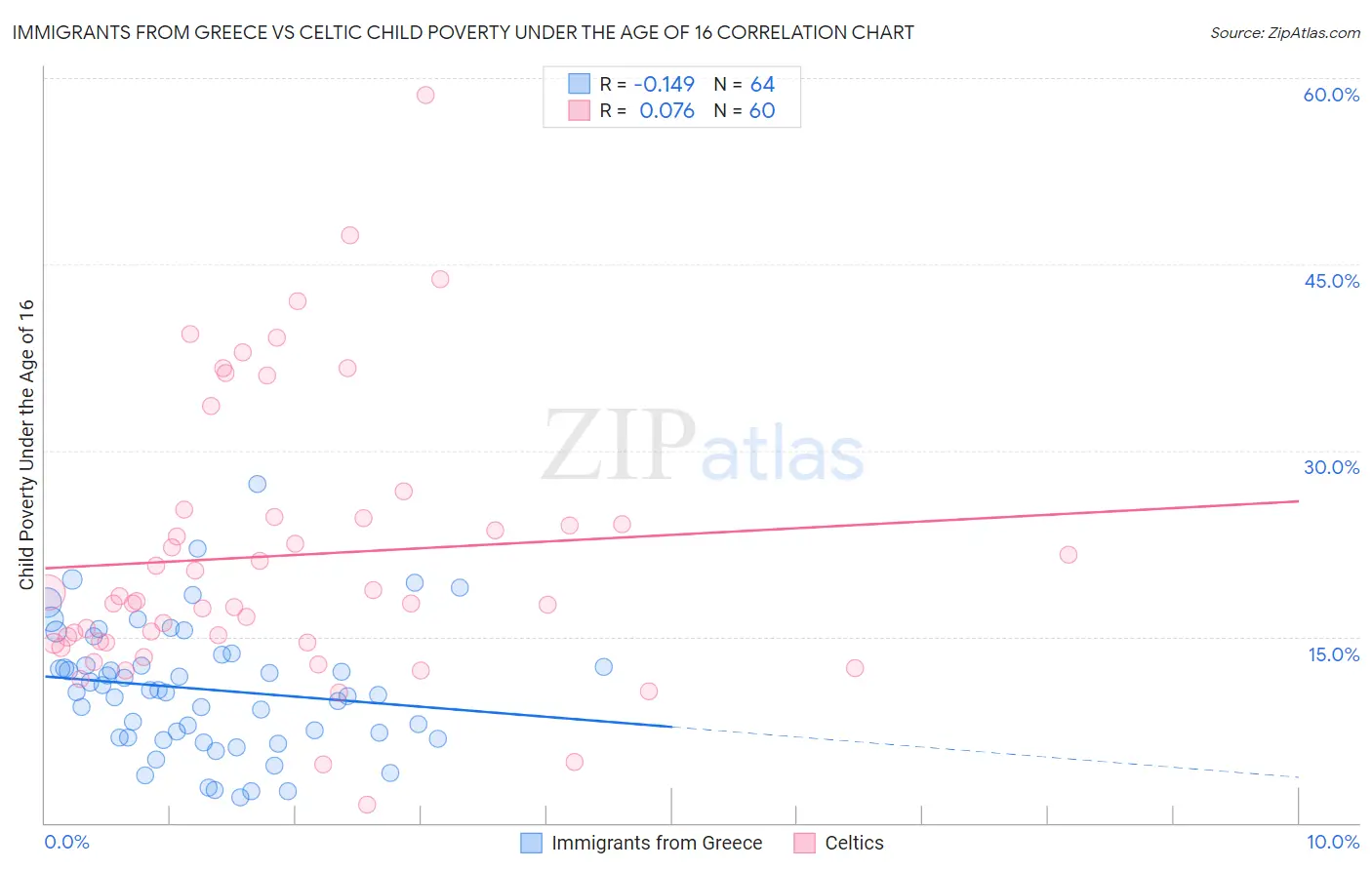 Immigrants from Greece vs Celtic Child Poverty Under the Age of 16