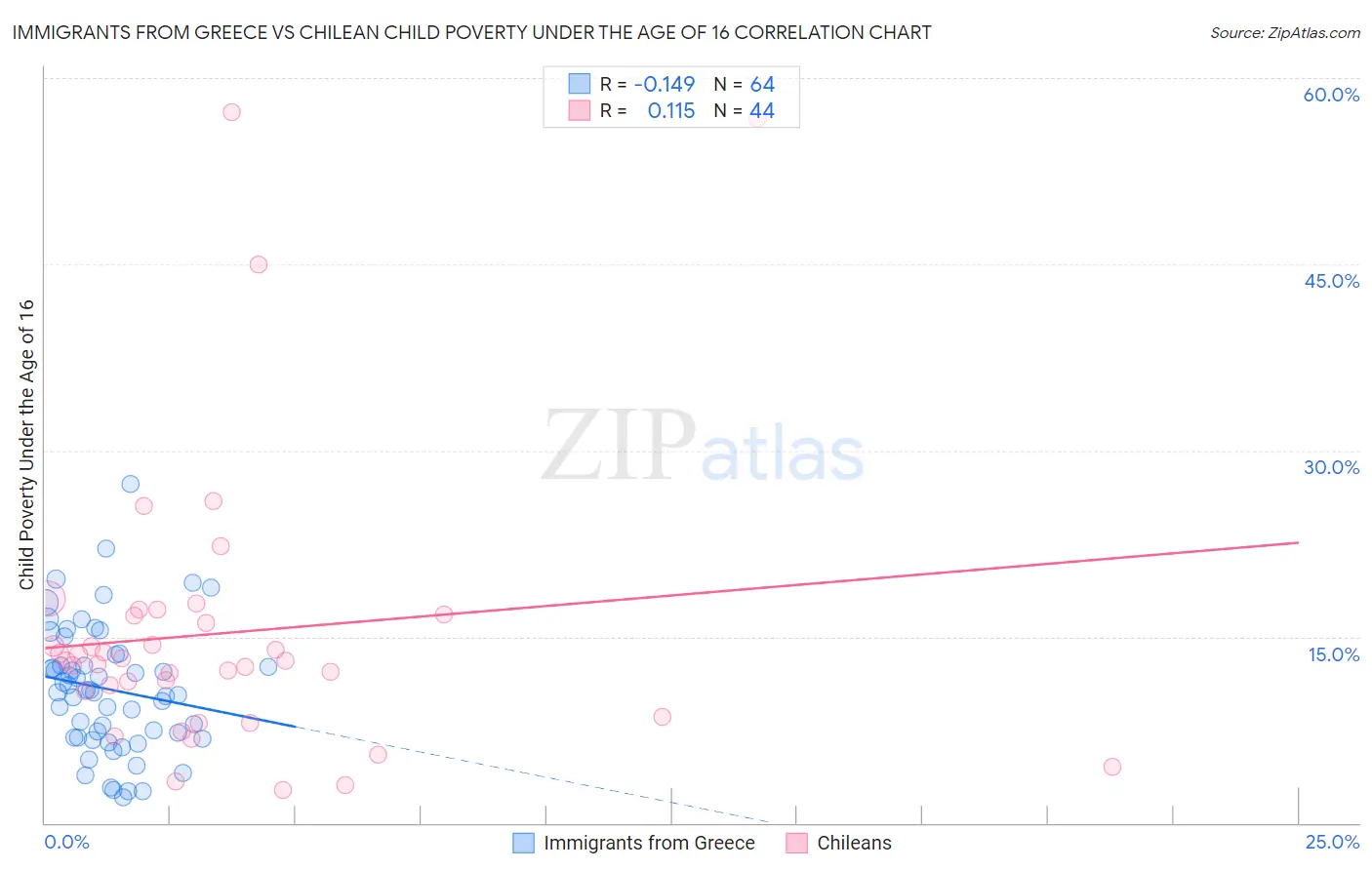 Immigrants from Greece vs Chilean Child Poverty Under the Age of 16