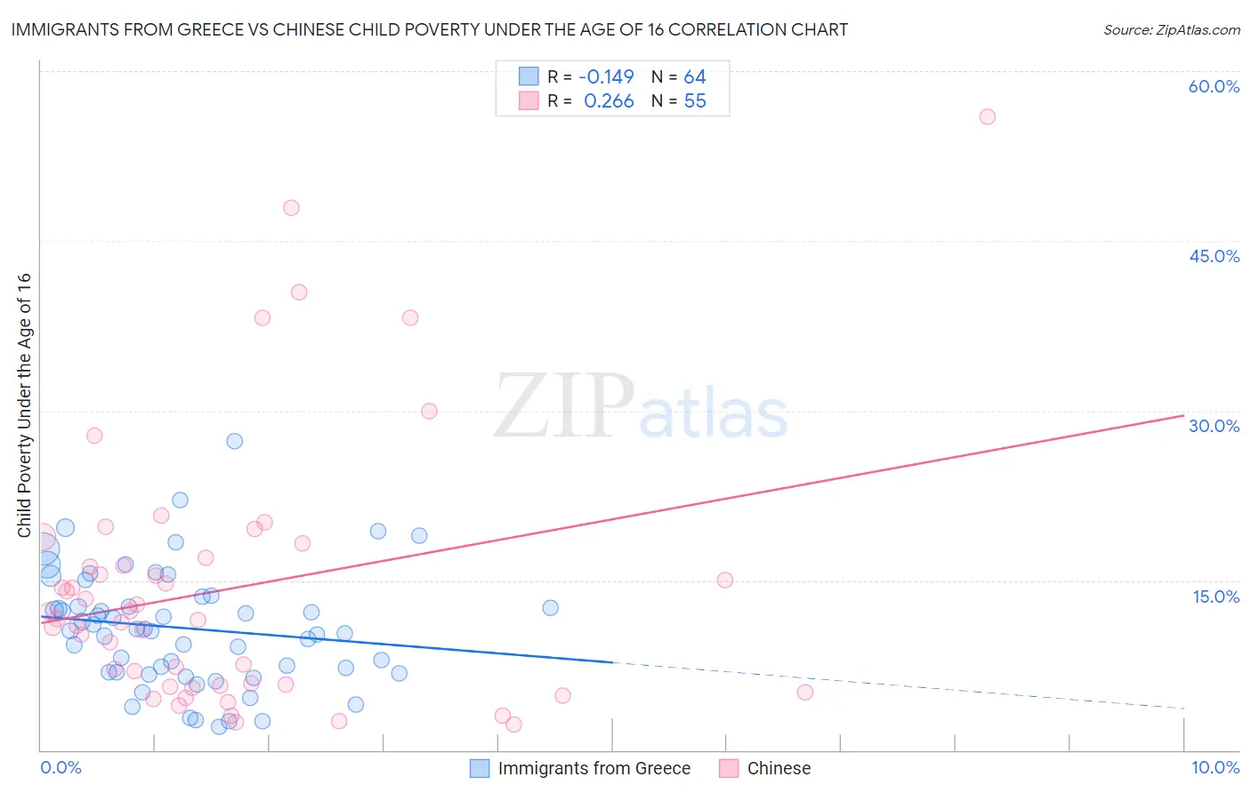 Immigrants from Greece vs Chinese Child Poverty Under the Age of 16
