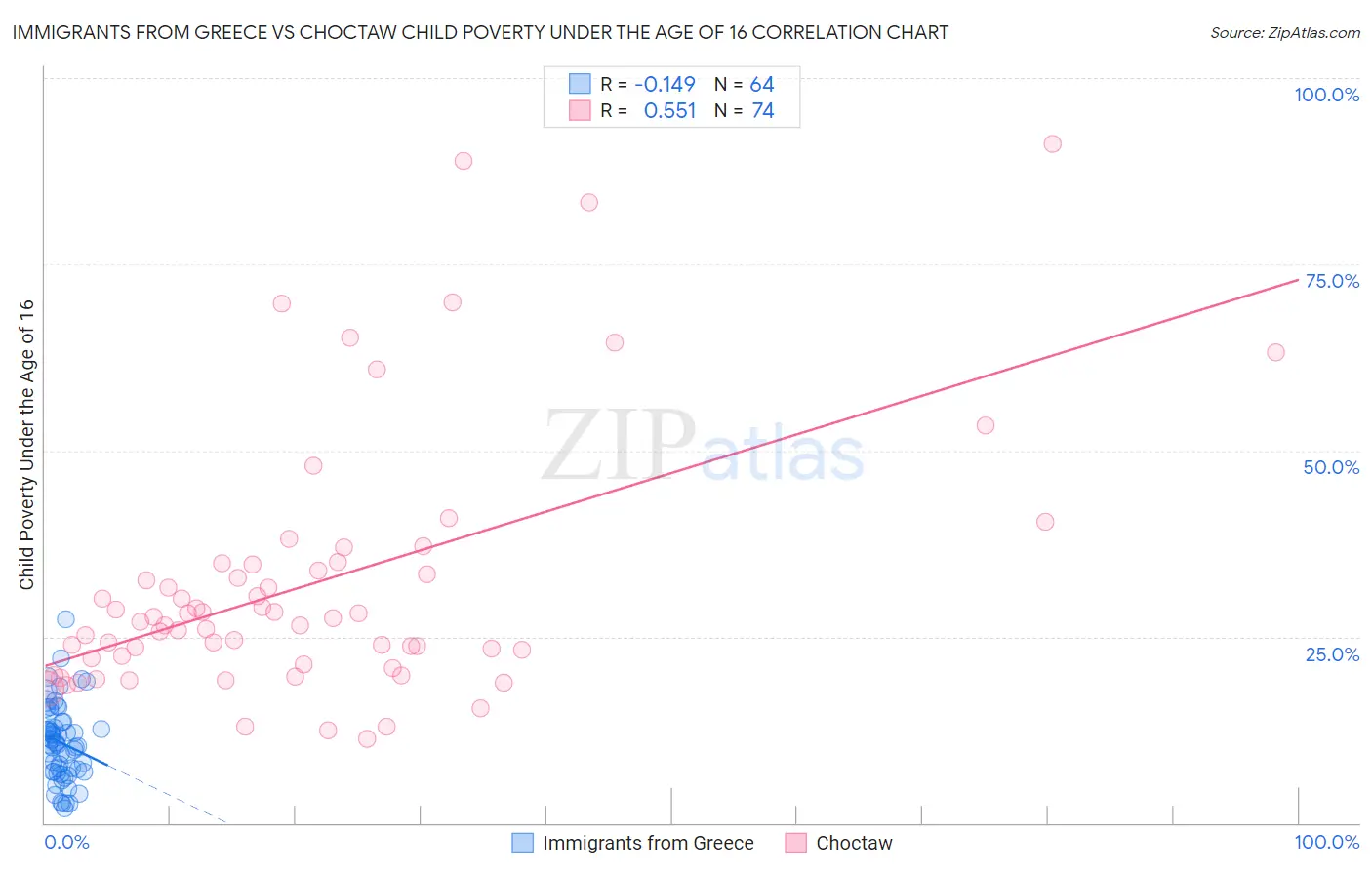 Immigrants from Greece vs Choctaw Child Poverty Under the Age of 16