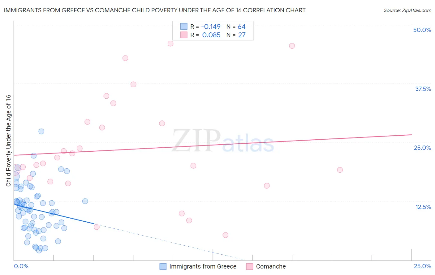 Immigrants from Greece vs Comanche Child Poverty Under the Age of 16