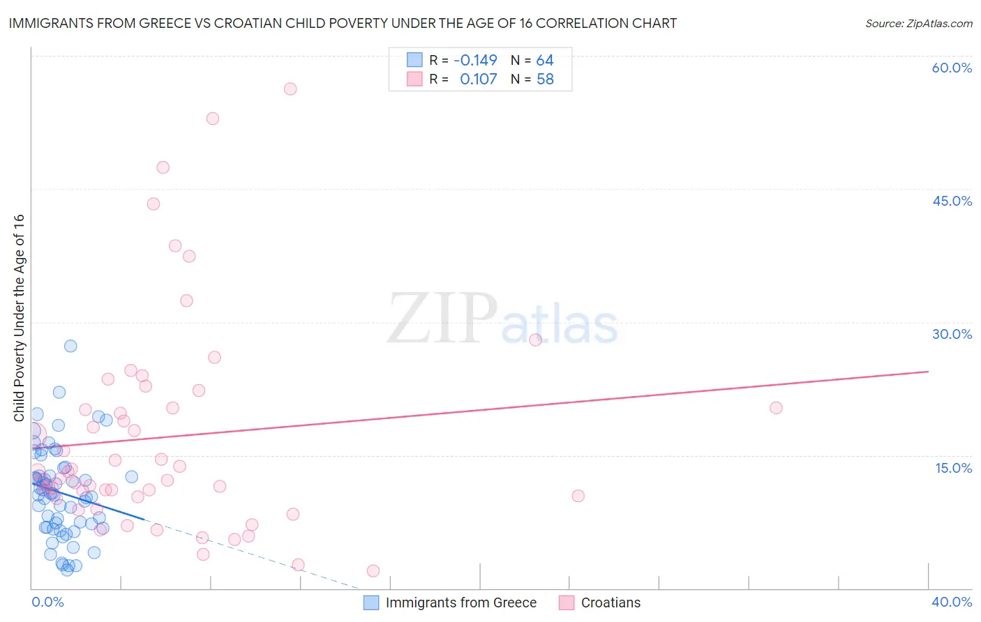 Immigrants from Greece vs Croatian Child Poverty Under the Age of 16