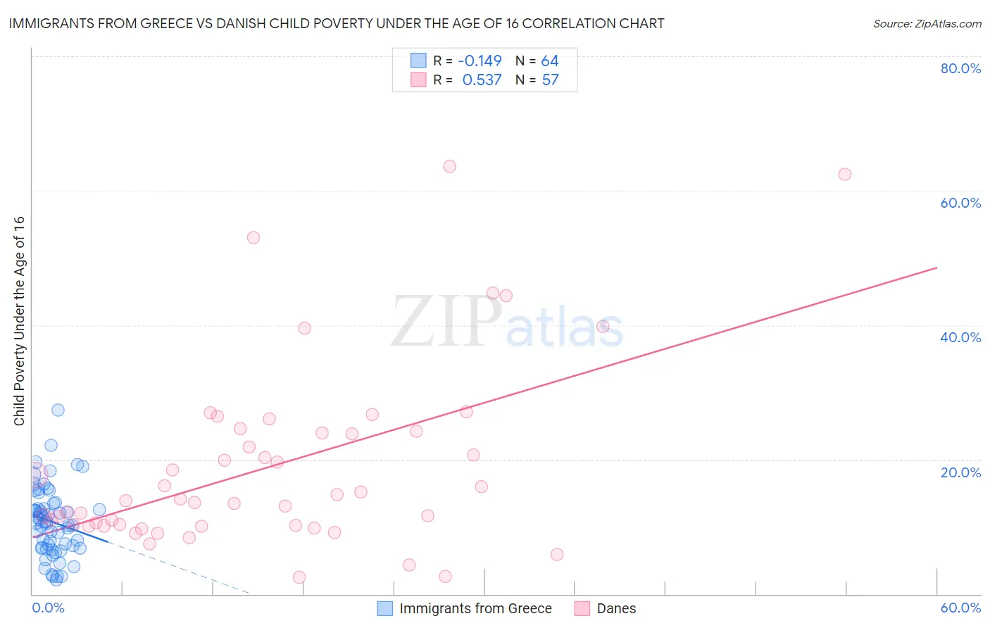 Immigrants from Greece vs Danish Child Poverty Under the Age of 16