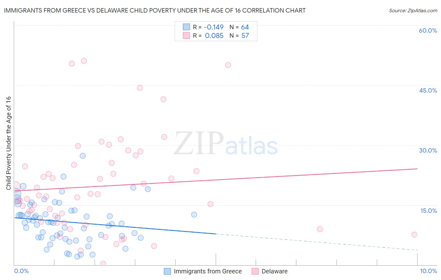 Immigrants from Greece vs Delaware Child Poverty Under the Age of 16