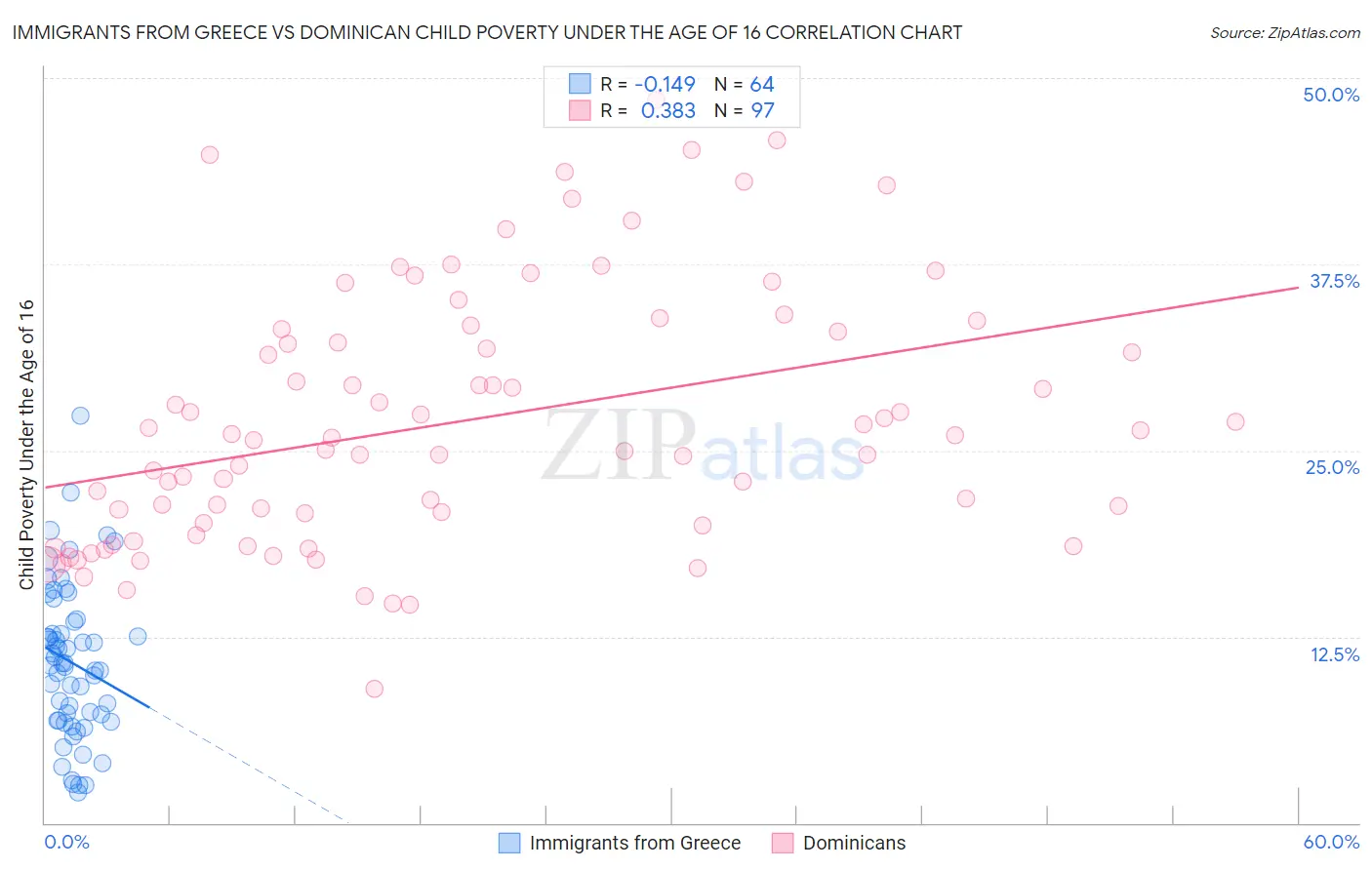 Immigrants from Greece vs Dominican Child Poverty Under the Age of 16