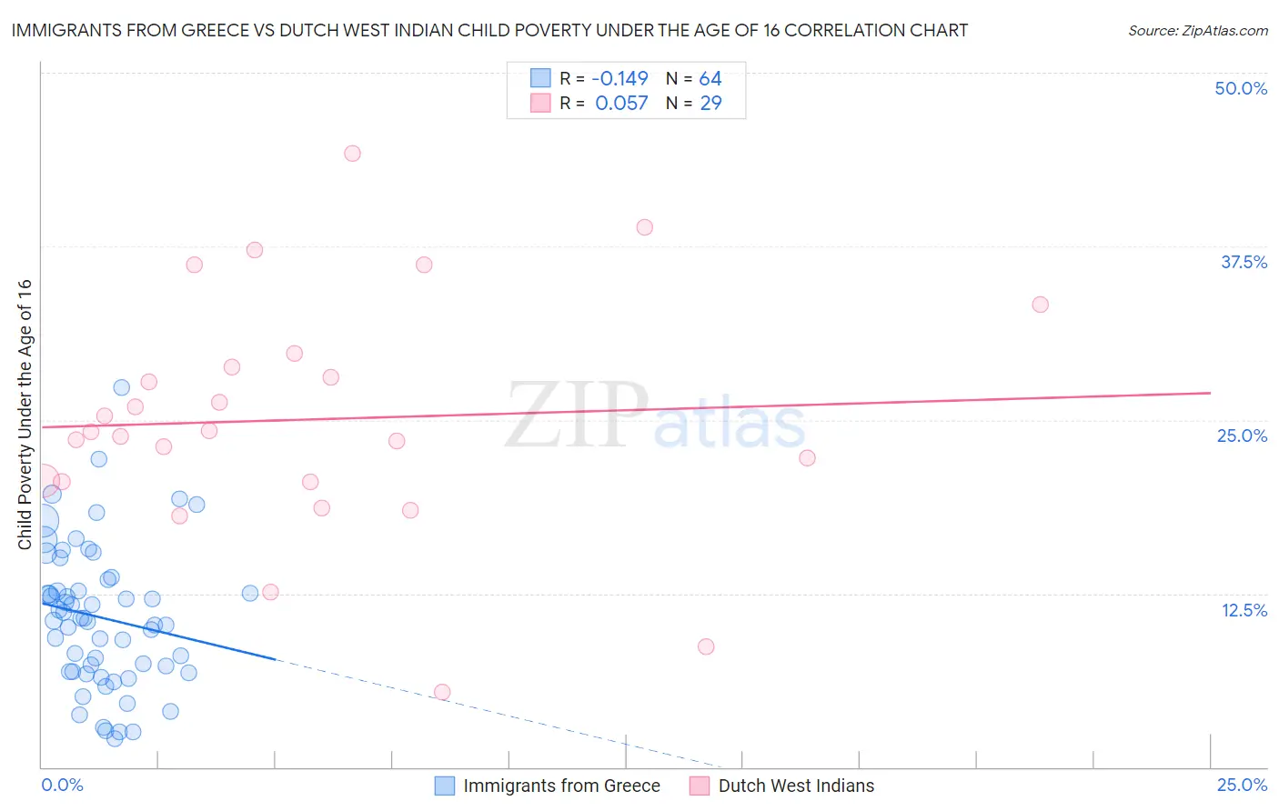 Immigrants from Greece vs Dutch West Indian Child Poverty Under the Age of 16
