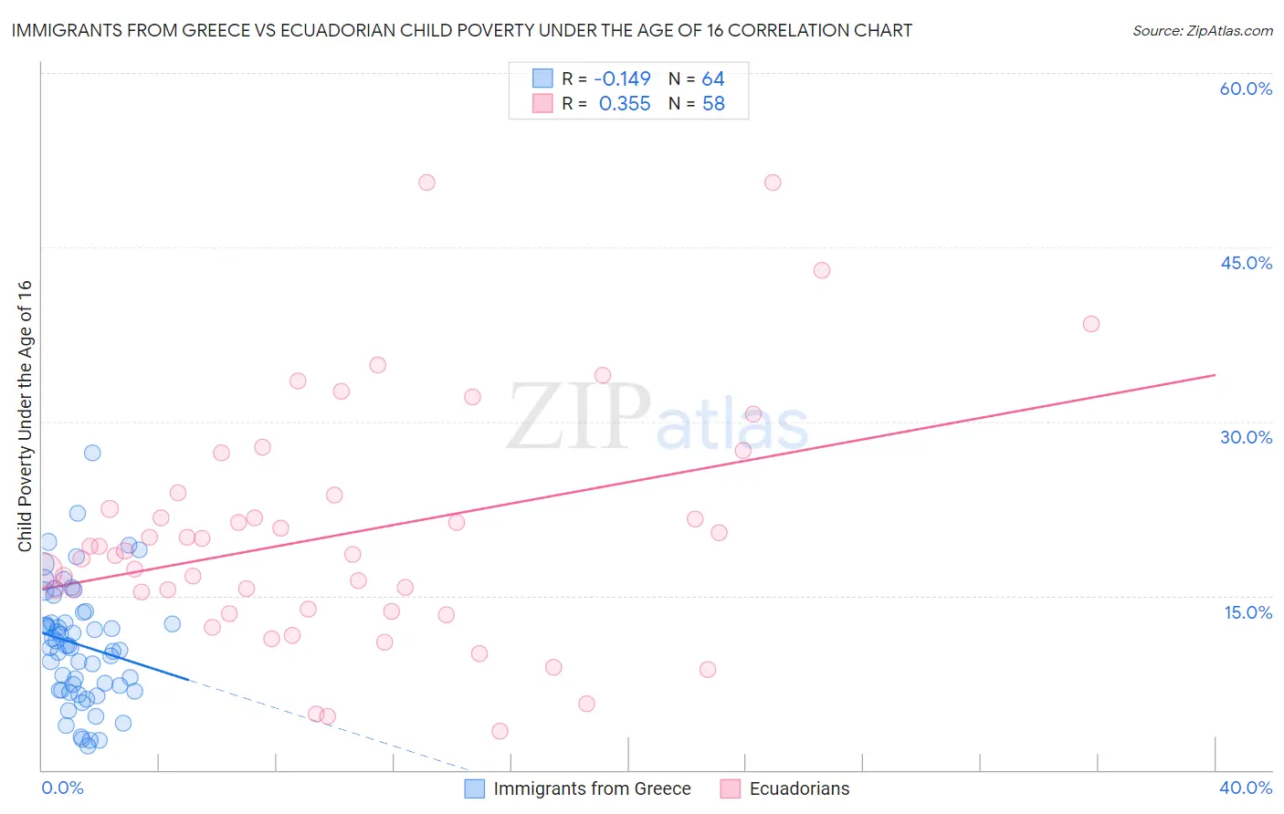 Immigrants from Greece vs Ecuadorian Child Poverty Under the Age of 16