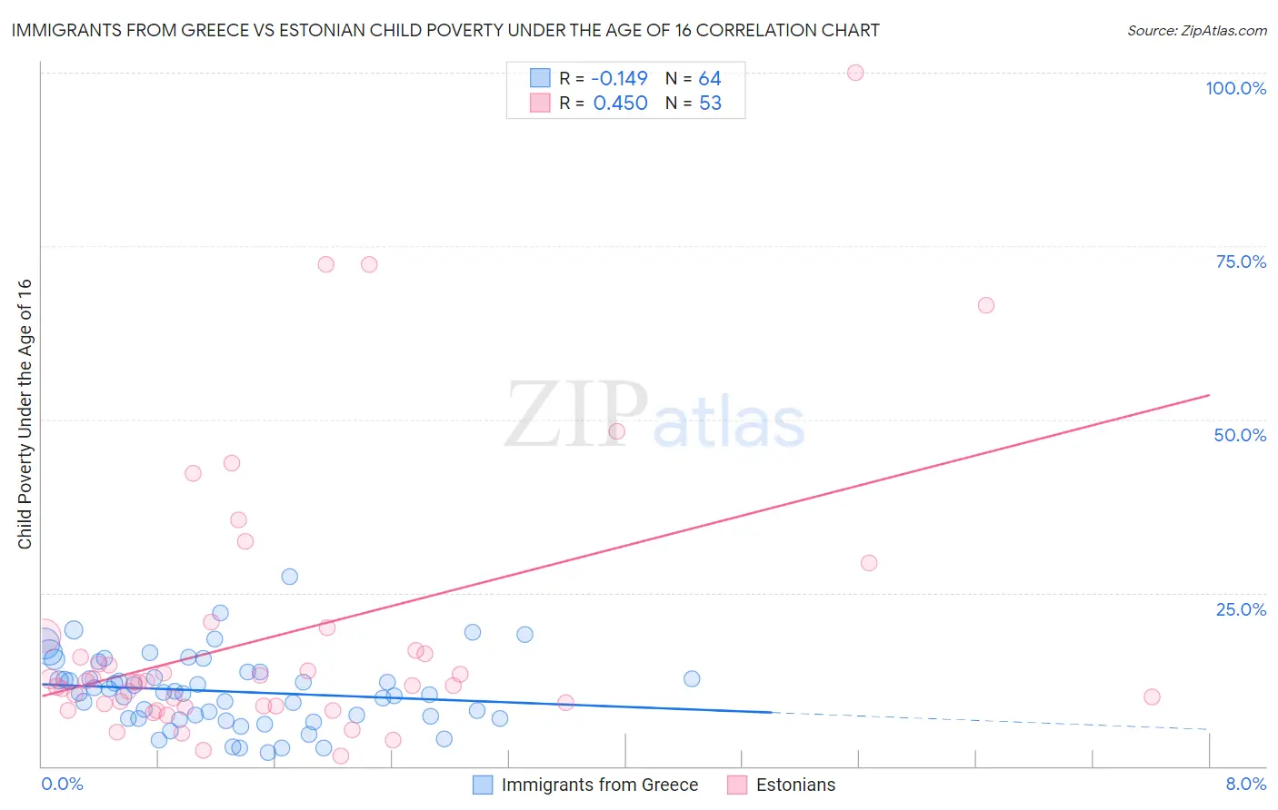 Immigrants from Greece vs Estonian Child Poverty Under the Age of 16
