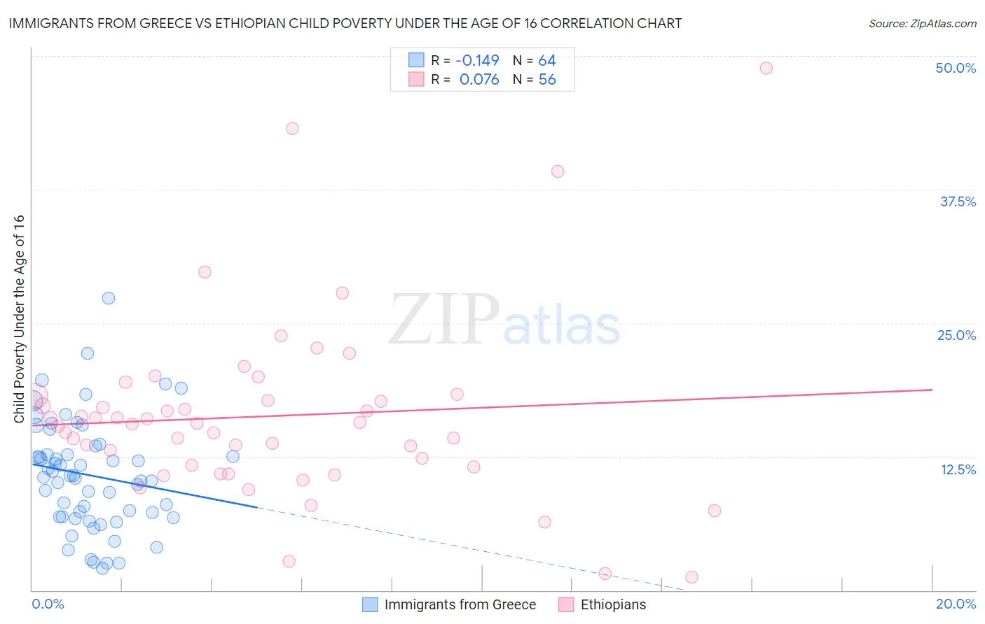 Immigrants from Greece vs Ethiopian Child Poverty Under the Age of 16