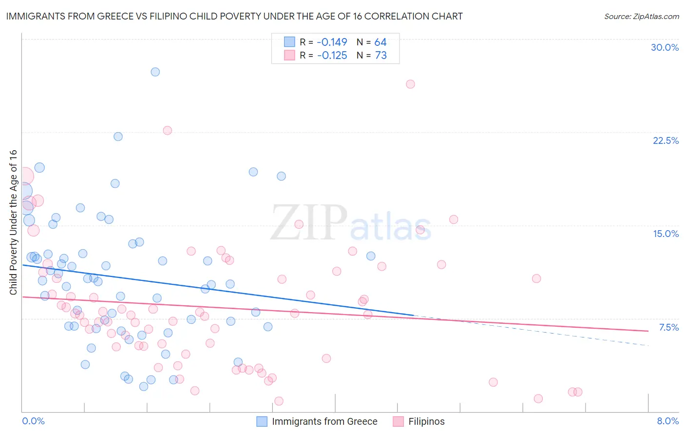 Immigrants from Greece vs Filipino Child Poverty Under the Age of 16