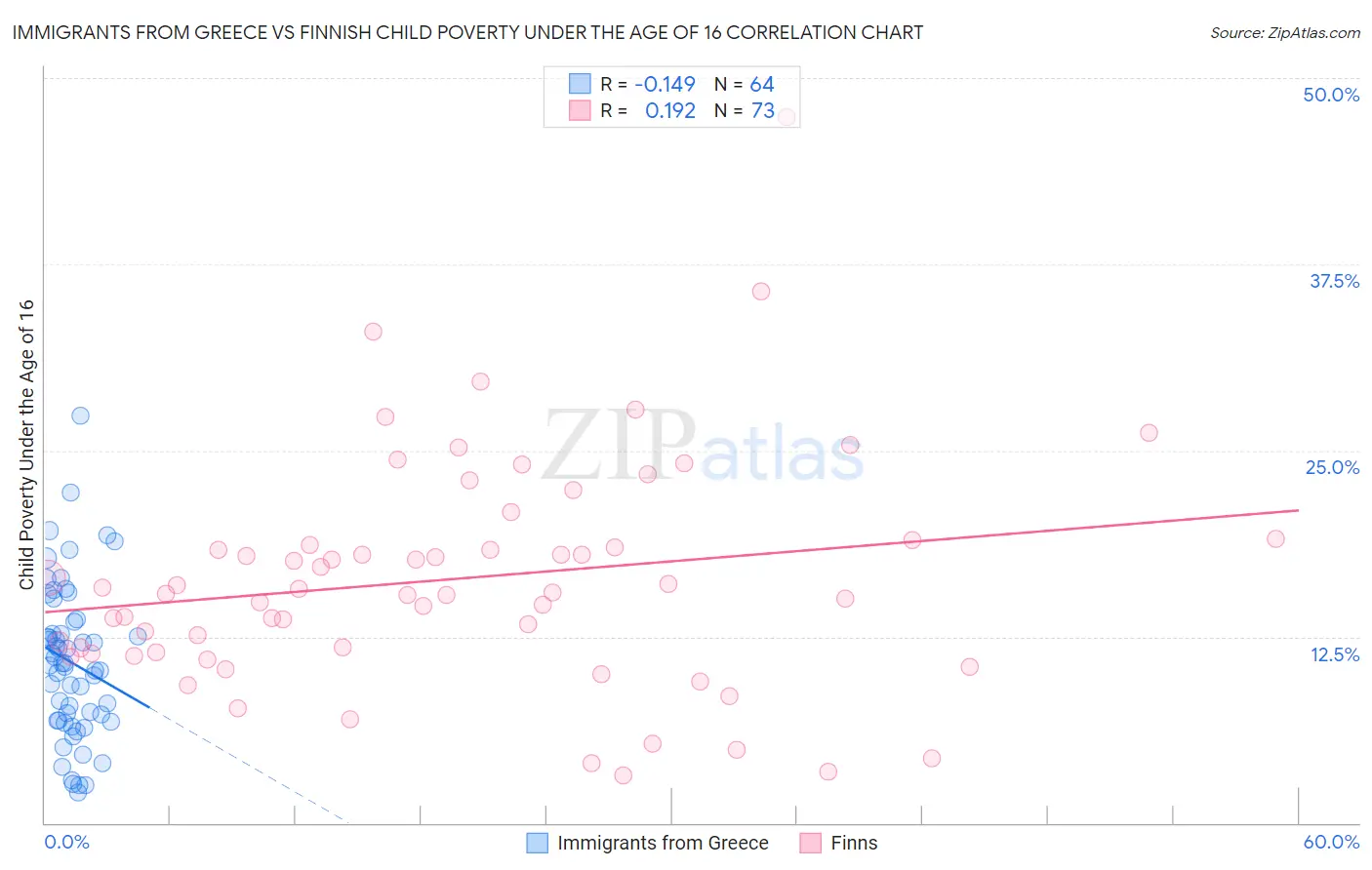 Immigrants from Greece vs Finnish Child Poverty Under the Age of 16