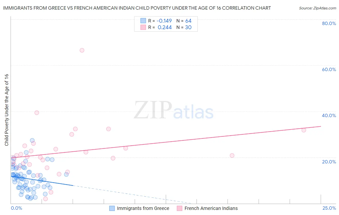 Immigrants from Greece vs French American Indian Child Poverty Under the Age of 16