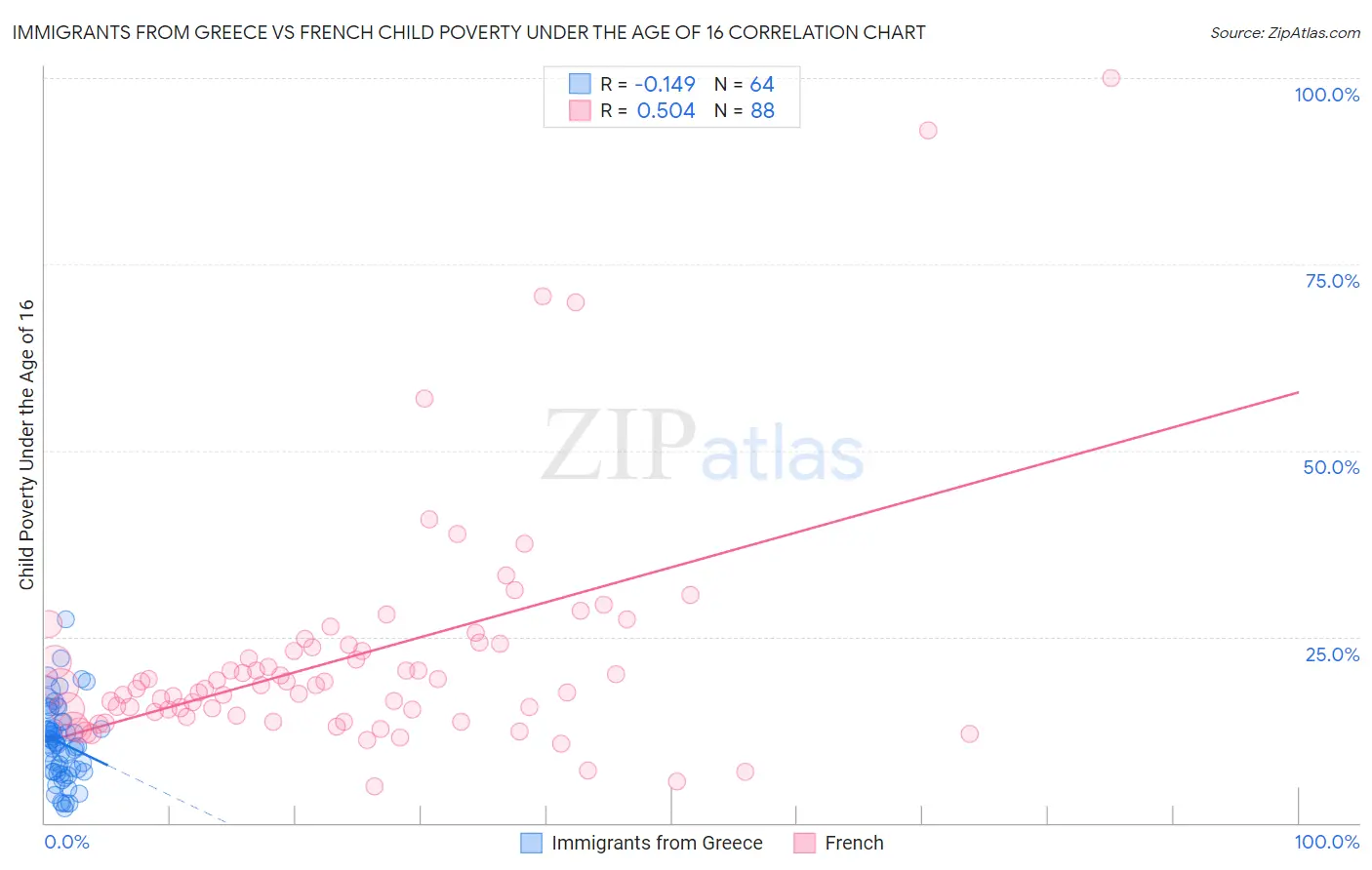 Immigrants from Greece vs French Child Poverty Under the Age of 16