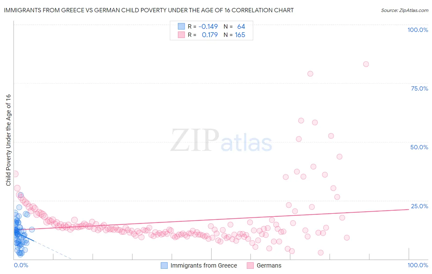 Immigrants from Greece vs German Child Poverty Under the Age of 16
