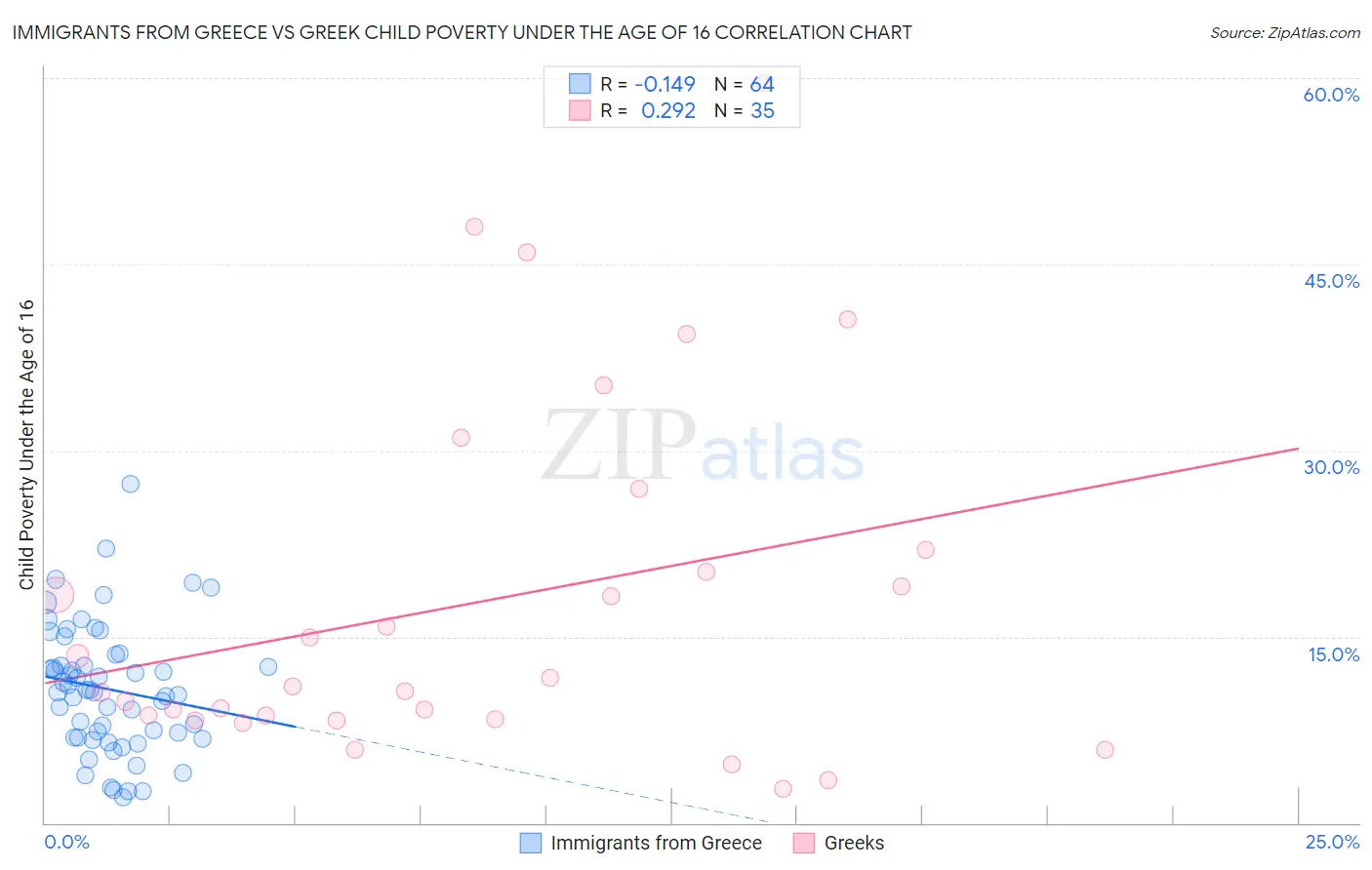 Immigrants from Greece vs Greek Child Poverty Under the Age of 16
