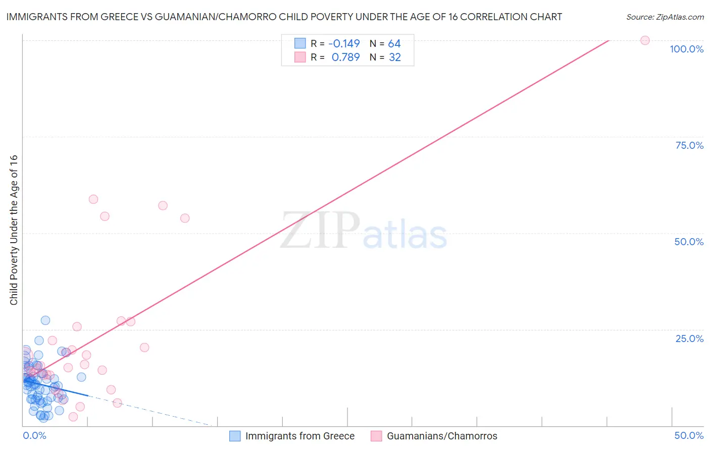 Immigrants from Greece vs Guamanian/Chamorro Child Poverty Under the Age of 16