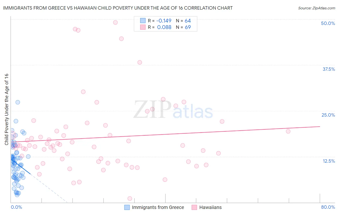 Immigrants from Greece vs Hawaiian Child Poverty Under the Age of 16