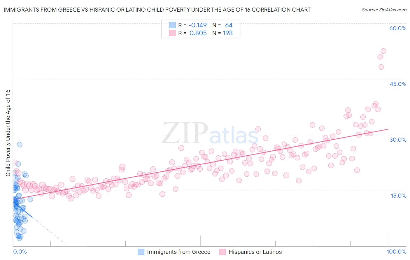 Immigrants from Greece vs Hispanic or Latino Child Poverty Under the Age of 16