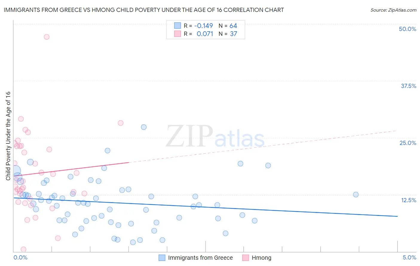 Immigrants from Greece vs Hmong Child Poverty Under the Age of 16