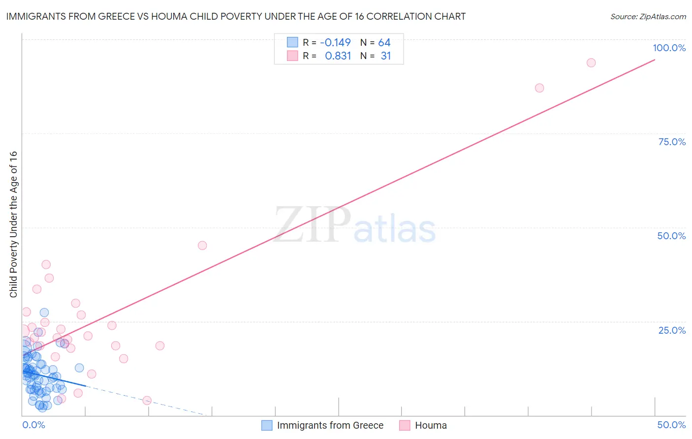 Immigrants from Greece vs Houma Child Poverty Under the Age of 16