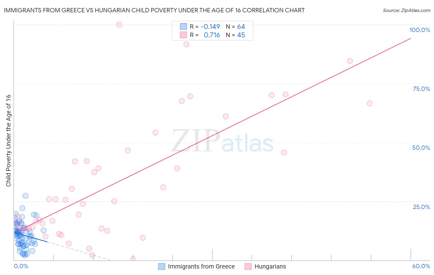 Immigrants from Greece vs Hungarian Child Poverty Under the Age of 16