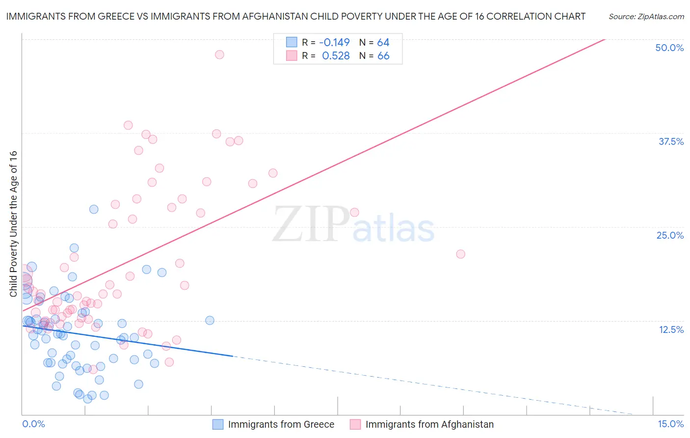 Immigrants from Greece vs Immigrants from Afghanistan Child Poverty Under the Age of 16