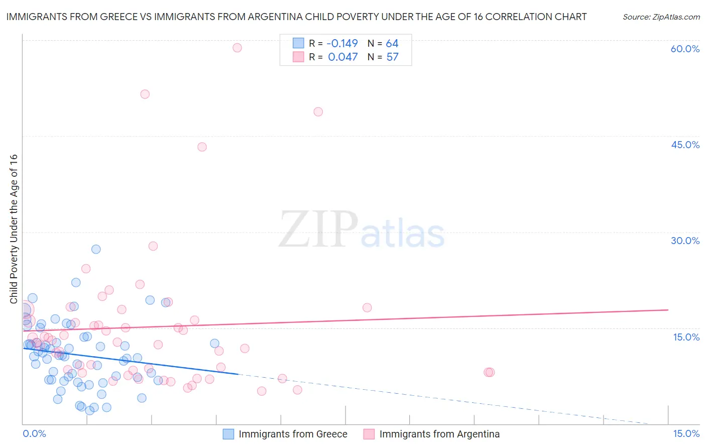 Immigrants from Greece vs Immigrants from Argentina Child Poverty Under the Age of 16