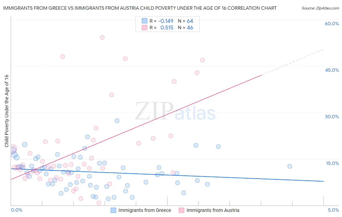 Immigrants from Greece vs Immigrants from Austria Child Poverty Under the Age of 16