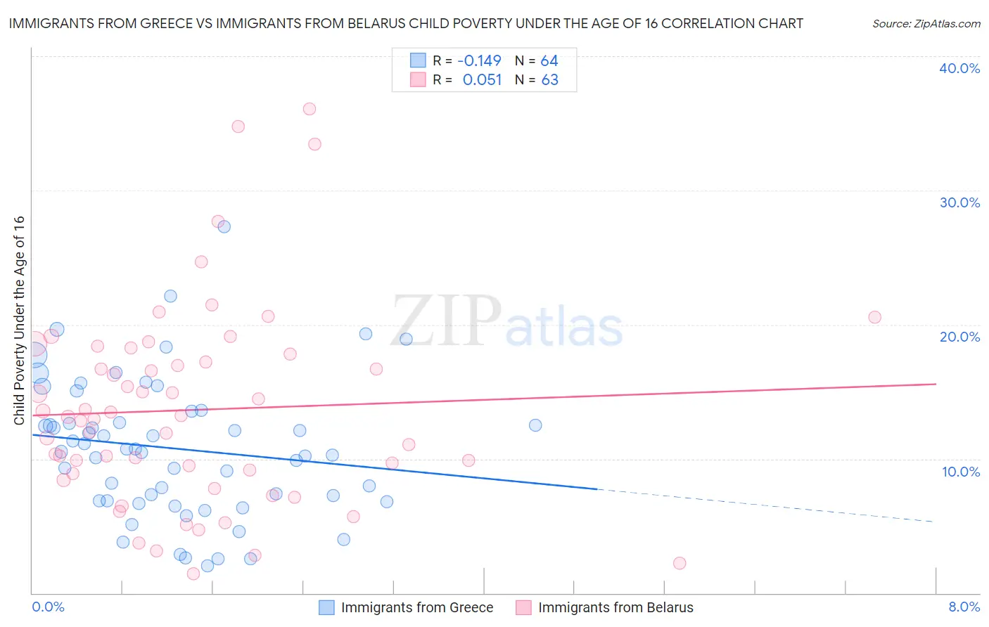 Immigrants from Greece vs Immigrants from Belarus Child Poverty Under the Age of 16